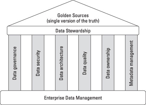 Enterprise Data Management Platform – Learn More Here